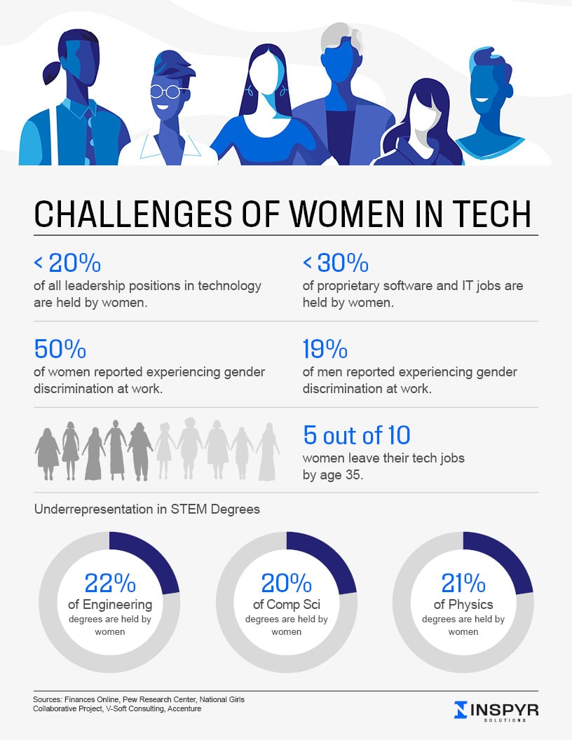 Challenges of women in tech infographic with statistics about women vs men in the workforce.